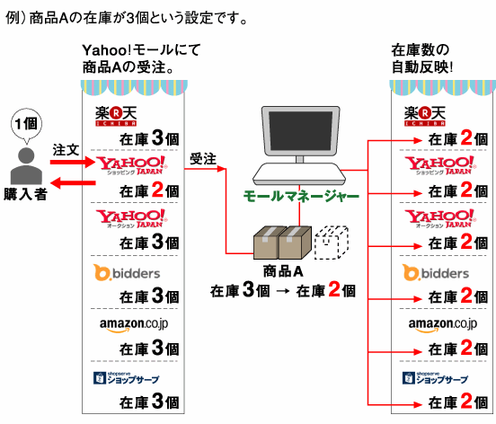 在庫数自動変更図